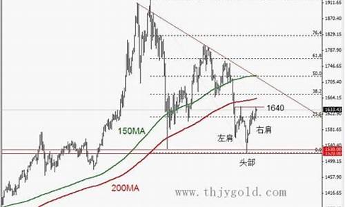 金价跌破1520_金价跌破1800