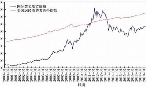 九几年国际金价走势_90年金价