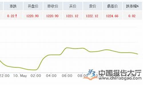 国际金价1731是多少价格_1203国际