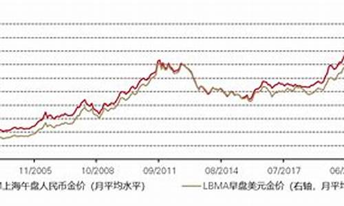 2017平均金价_2019年平均金价