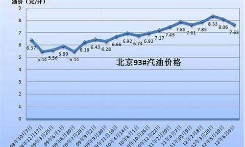 1990年油价是多少_1990年汽油价格