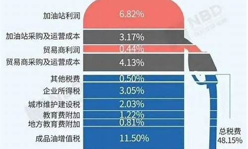 油价占车价比例多少_油价算油耗