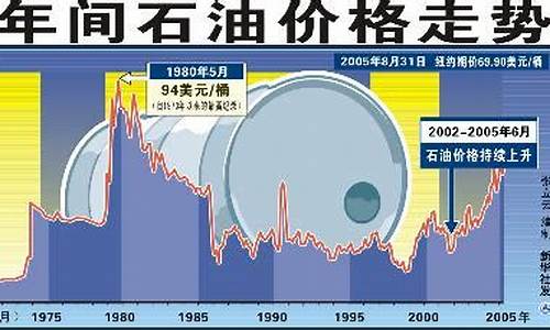 国际油价每天几点调整_国际油价正常价格