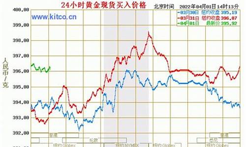 为什么国内金价和国际金价不一样_金价和国