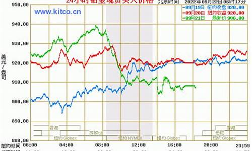 今天国际铂金价格走势图_今天最新国际铂金