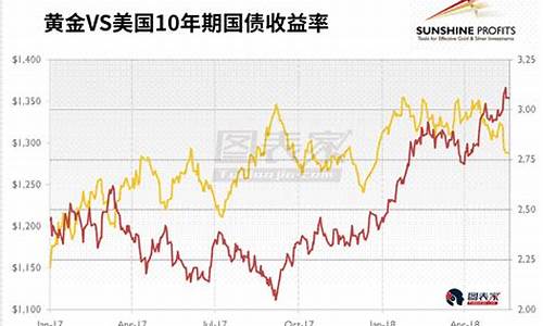 美国金价区间承压_说说美国金价