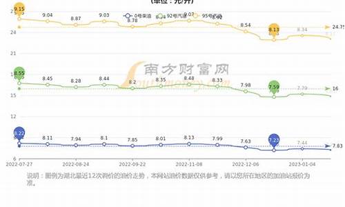 湖北未来4天油价走势_湖北未来4天油价