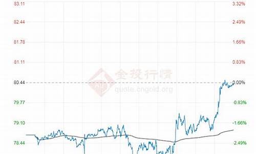 布伦特最新油价走势_布伦特油价实时走势图