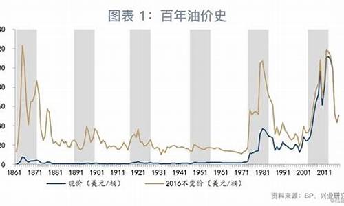 油价什么时候回到原价_油价什么时候再跌