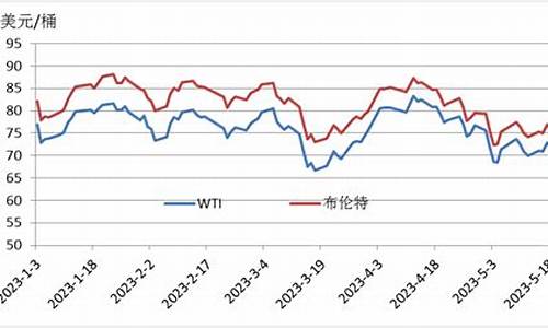 2023年原油价格走势_原油的价格最新走势