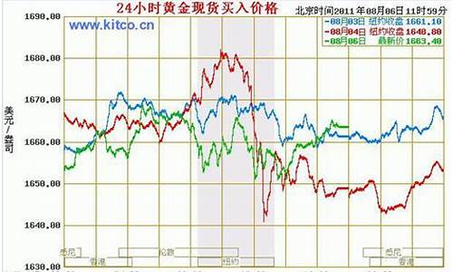 在哪实时关注金价走势_关注金价的