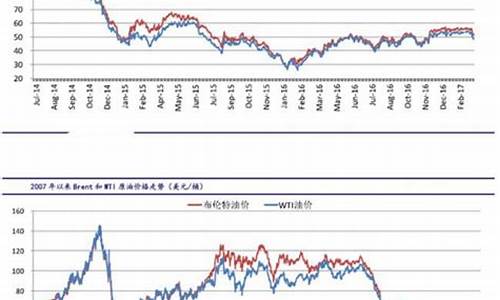 原油价格最新走势分析_原油价格最新走势图