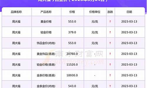 周大福金价2021走势图_周大福饰金价格趋势