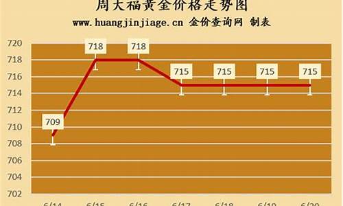 虞城周大福金店金价多少钱一克_虞城周大福金店金价多少