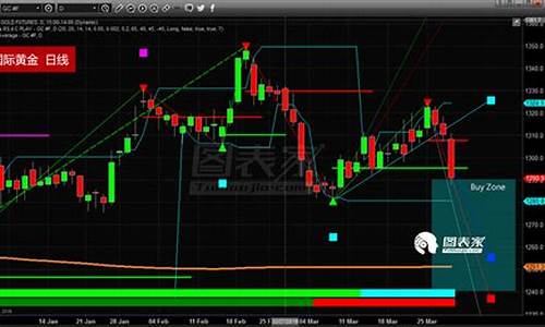 金价触底反弹走势图_金价触底反弹走势