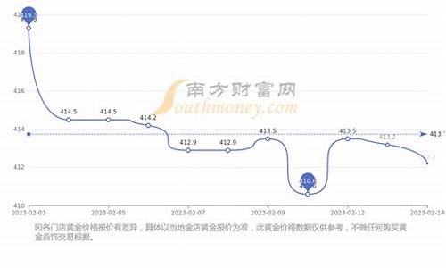 金价涨幅比例是多少合适_金价的涨跌