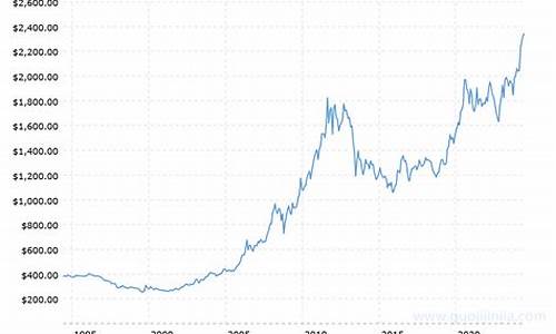 金价十五年走势图_1500金价后市走势