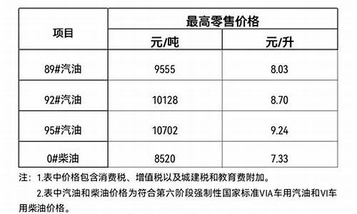 海南汽车油价价格_今天海南汽油价格多少钱一升