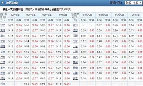 历年油价走势图谱_历年油价从哪里查询