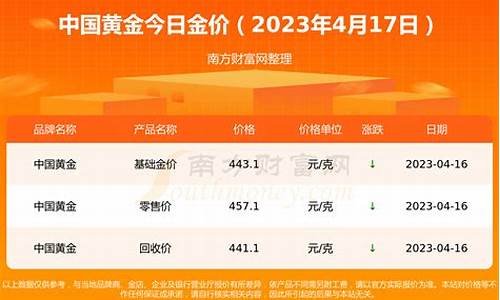 今天金价最新报价9991_今天金价最新报价999