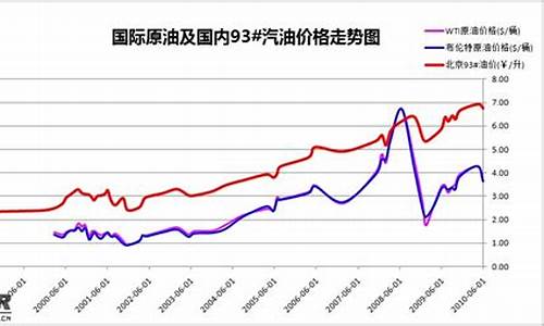 20年油价下跌_2010年油价和2023年油价