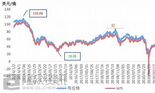 2013年原油价格为啥那么高_2013年原油价格