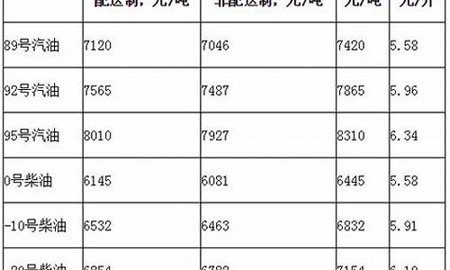 2016年柴油价格多少钱一升_2016柴油价格调整