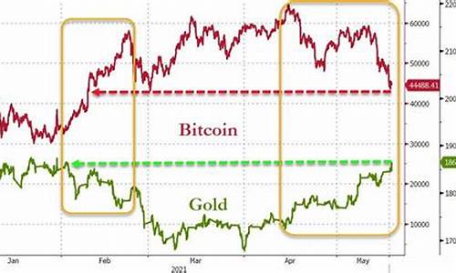 比特币和金价关联关系_比特币和金价关联