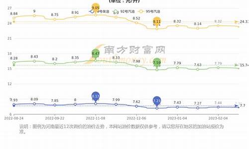 郑州油价今日价格上涨还是下跌_郑州财政油价暴跌