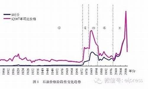 油价跟经济的关系_油价同房价的关系