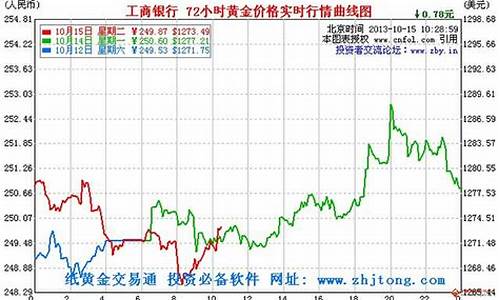 银行投资金价格趋势_银行投资金条价格走势