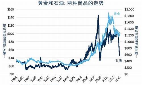 今天的金价和油价是多少_今天的金价和油价