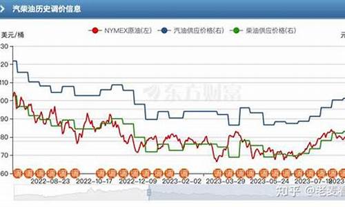 吉安油价什么时候下降的_江西省吉安市汽油价格表