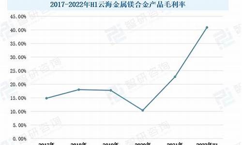 镁合金价格2021年到2024年趋势,用表格和走势图说明_镁