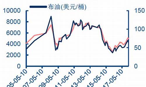 2021航空煤油价格走势_航空煤油价格走势