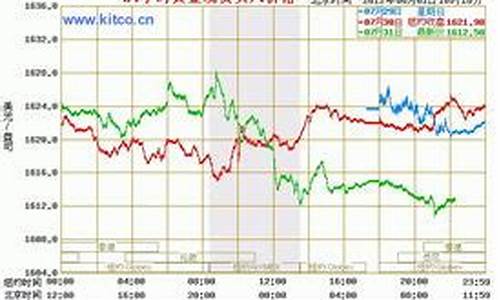 伦敦金价格走势分析_伦敦金价走势分析2022