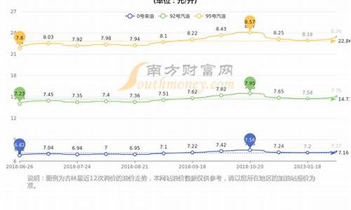 长春的汽油价格表_长春的汽油价格表最新