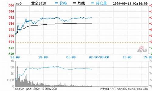 金价会涨到600元吗_金价会涨到多少