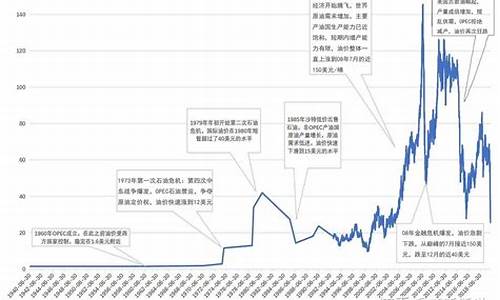 美国油价和国际油价_美国油价和中国油价换算