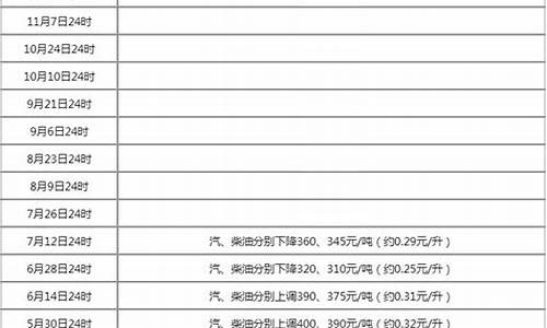 油价调整表格_油价调整情况说明