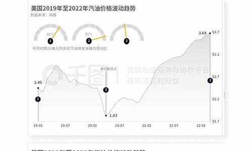 天津最近油价变化趋势_天津油价涨价