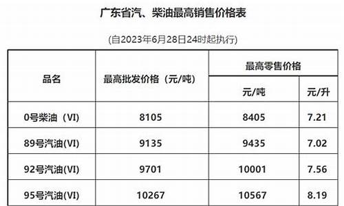 广州地区油价_广州下次油价调整