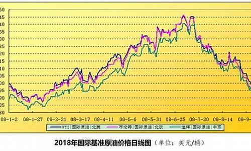 2008年国际油价均价_2008年国际油价均价是多少