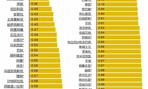 世界最新油价排行表图_世界最新油价排行表