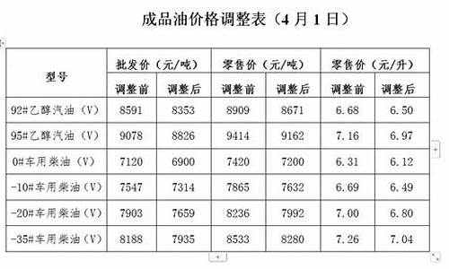 发改委 油价上涨_发改委油价统计表