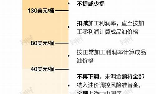 中国油价对应国际石油价格_中国石油价格与国际油价