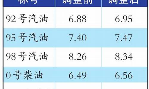 乌鲁木齐今早油价_今天乌鲁木齐油价表格